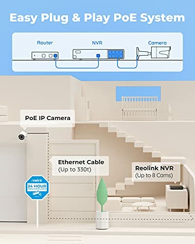 Diagram of an easy plug and play PoE system setup with router, NVR, and camera.