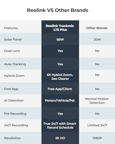 Comparison chart of Reolink Trackmix LTE Plus versus other brands, highlighting features like solar panel, AI detection, and resolution.